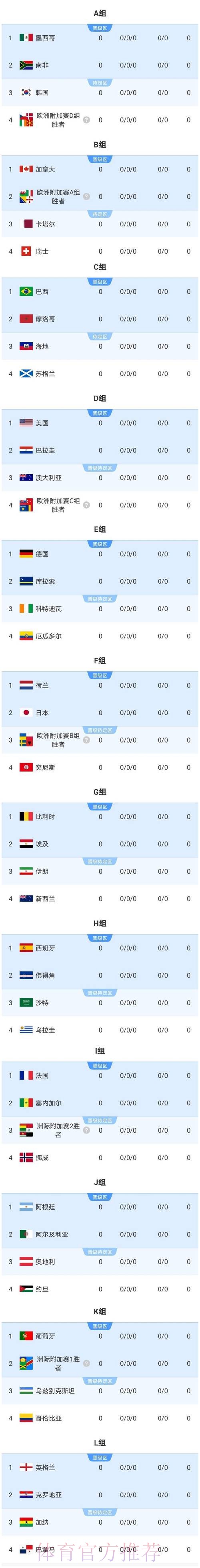 2026美加墨世界杯比分详细